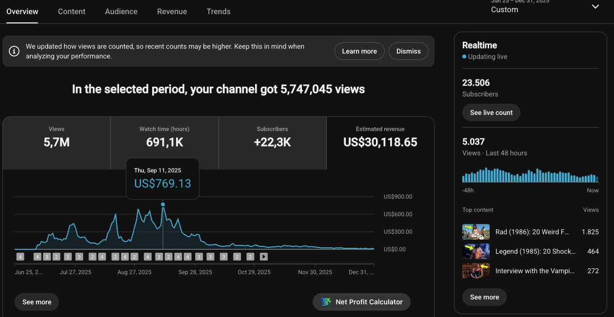 Channel analytics: 5.7 million views, 691.1K watch hours, 22,300 subscribers gained, $30,118.65 estimated revenue