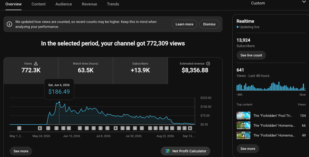 Channel analytics: 772,300 views, 63.5K watch hours, 13,900 subscribers gained, $8,356.88 estimated revenue