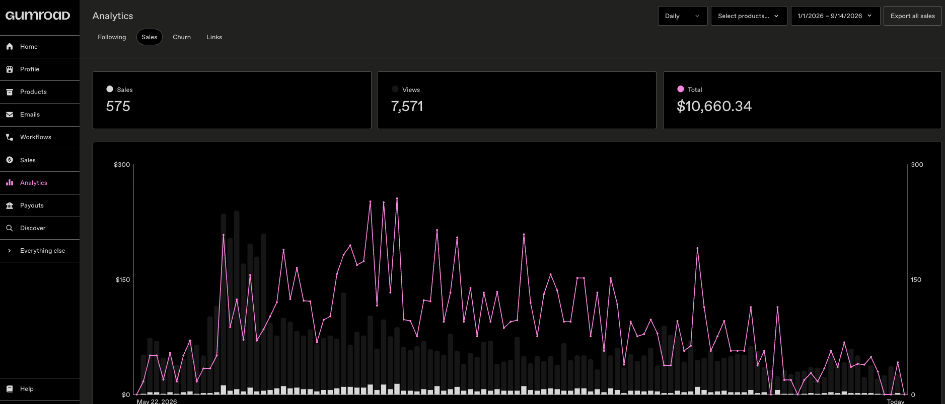 Gumroad analytics: 575 sales totalling $10,660.34