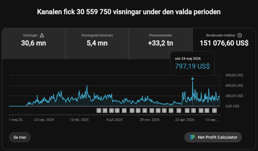 Private channel analytics: 30.6 million views, 33,200 subscribers gained, $151,076.60 estimated revenue