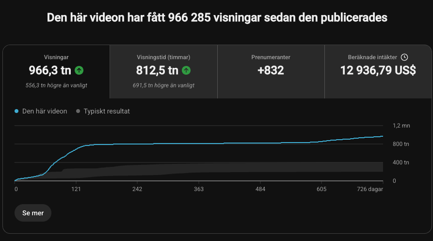 A single video: 966,285 views and $12,936.79 estimated revenue