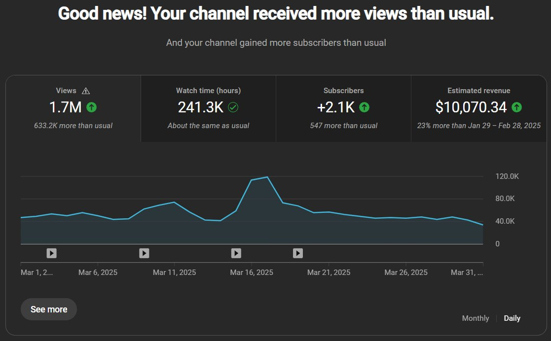 Private channel analytics: 1.7 million views, 2,100 subscribers gained, $10,070.34 estimated revenue in a month