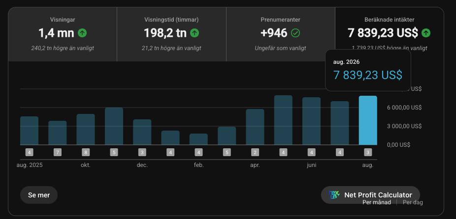 Private channel analytics: 1.4 million views and $7,839.23 estimated revenue in August