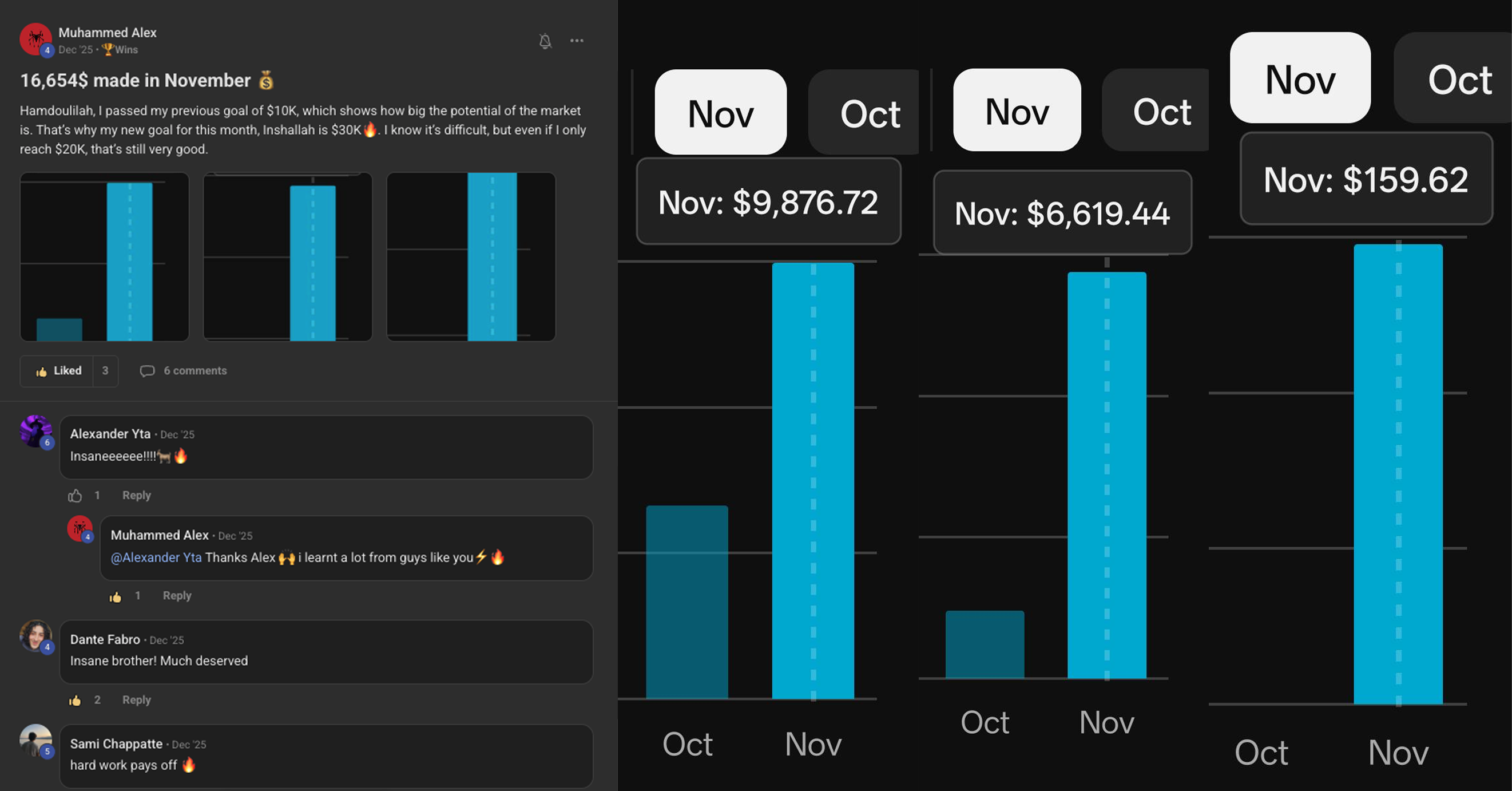 Student post: $16,654 made in November, with monthly revenue charts